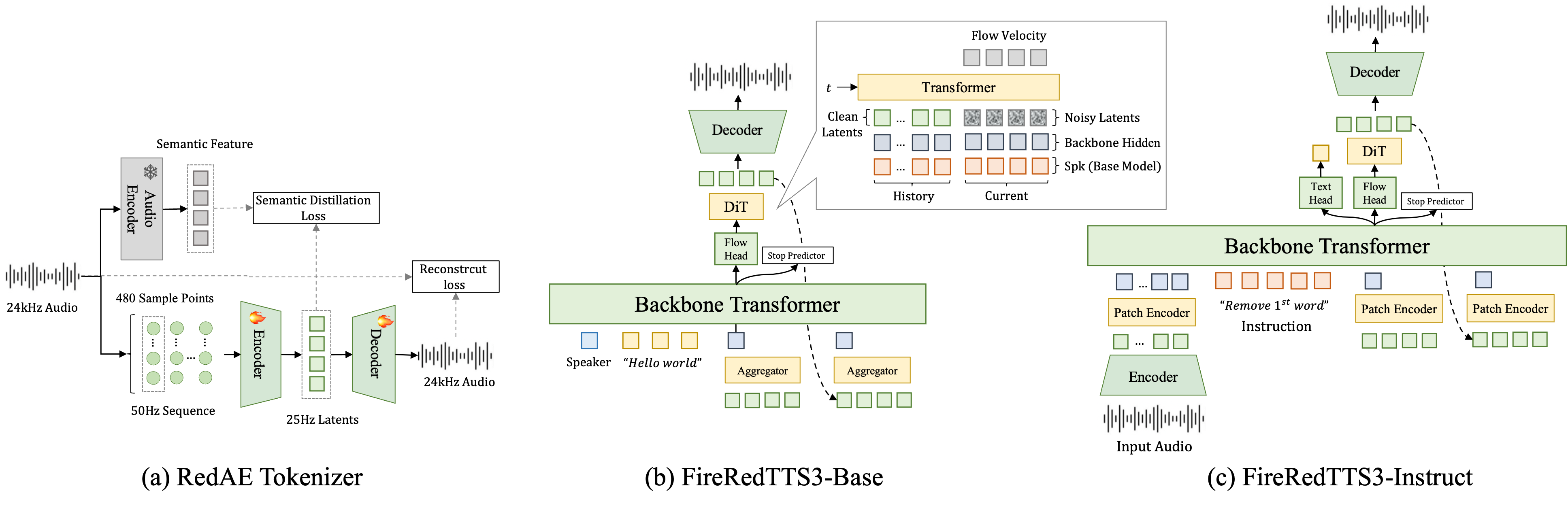 FireRedTTS3 architecture