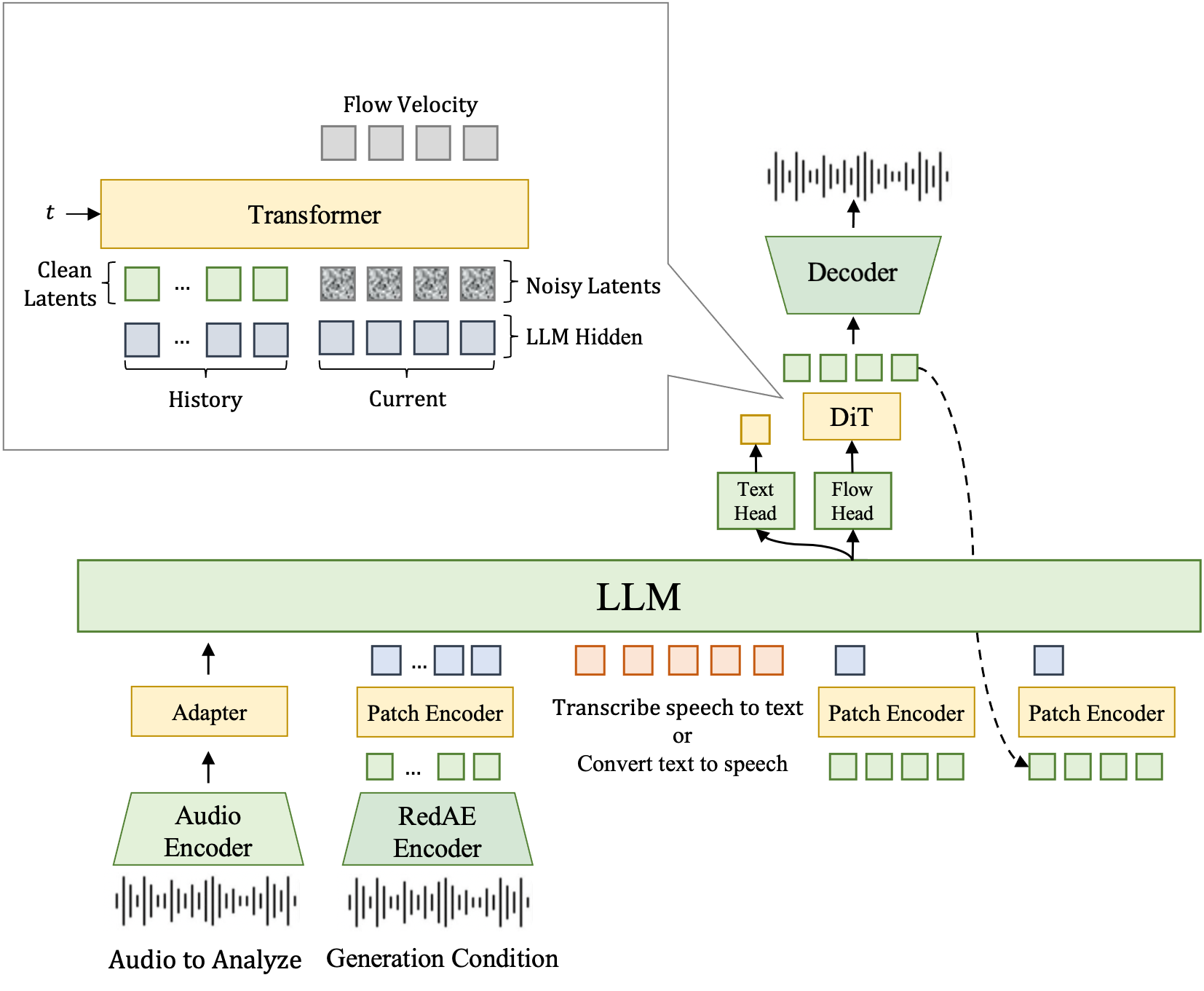 Figure 1: Overview of FireRedAudio. Decoupled continuous pathways encode inputs for understanding and generation. The shared LLM produces text or conditions a DiT to generate RedAE latents, which are decoded into waveforms. The inset illustrates the DiT conditioning for one audio step.