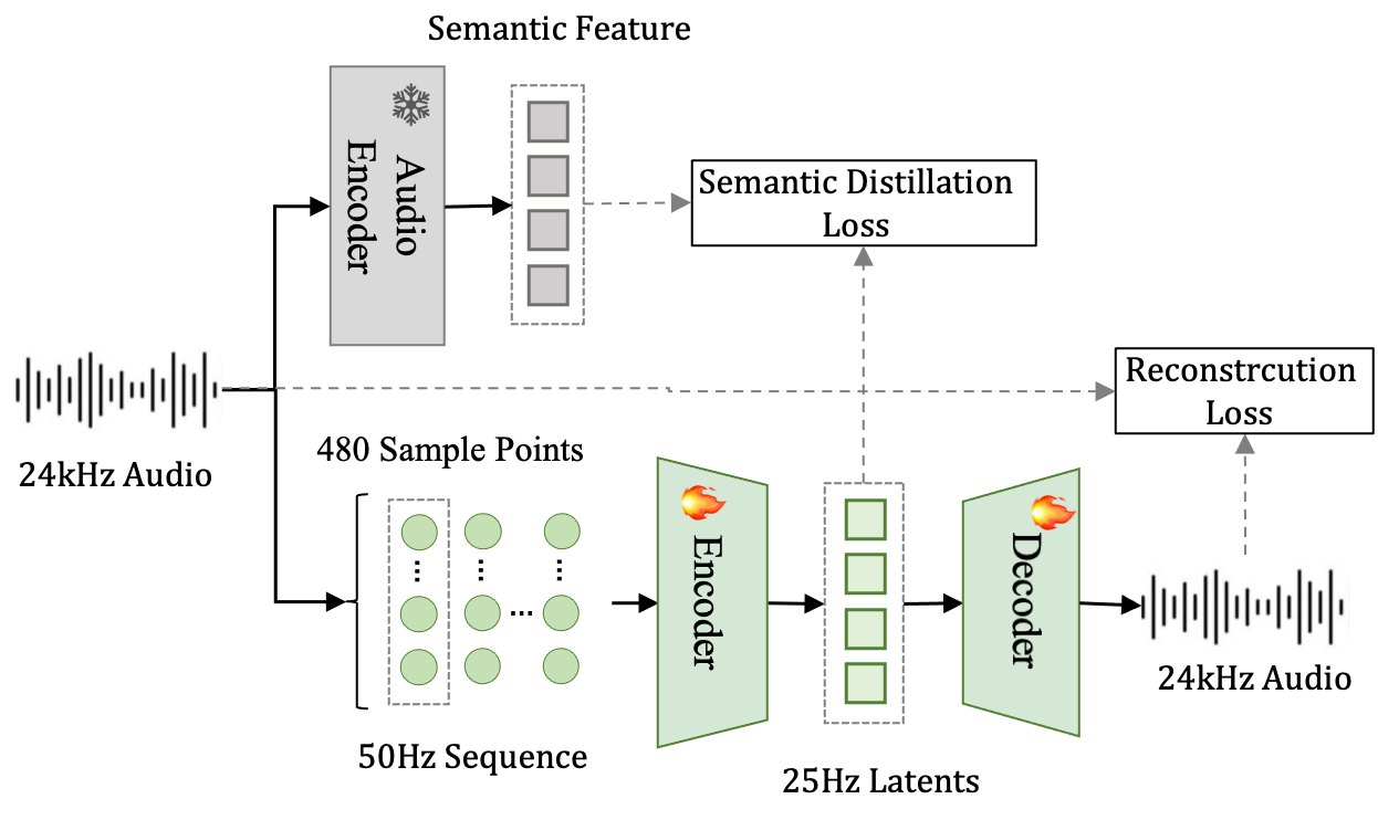 Figure 2: Architecture and pretraining of RedAE. A frozen teacher Audio Encoder provides high-level supervision, while the trainable autoencoder compresses 50 Hz audio frames into 25 Hz latents and reconstructs the waveform through an iSTFT head. Snowflakes and flames denote frozen and trainable modules, respectively.